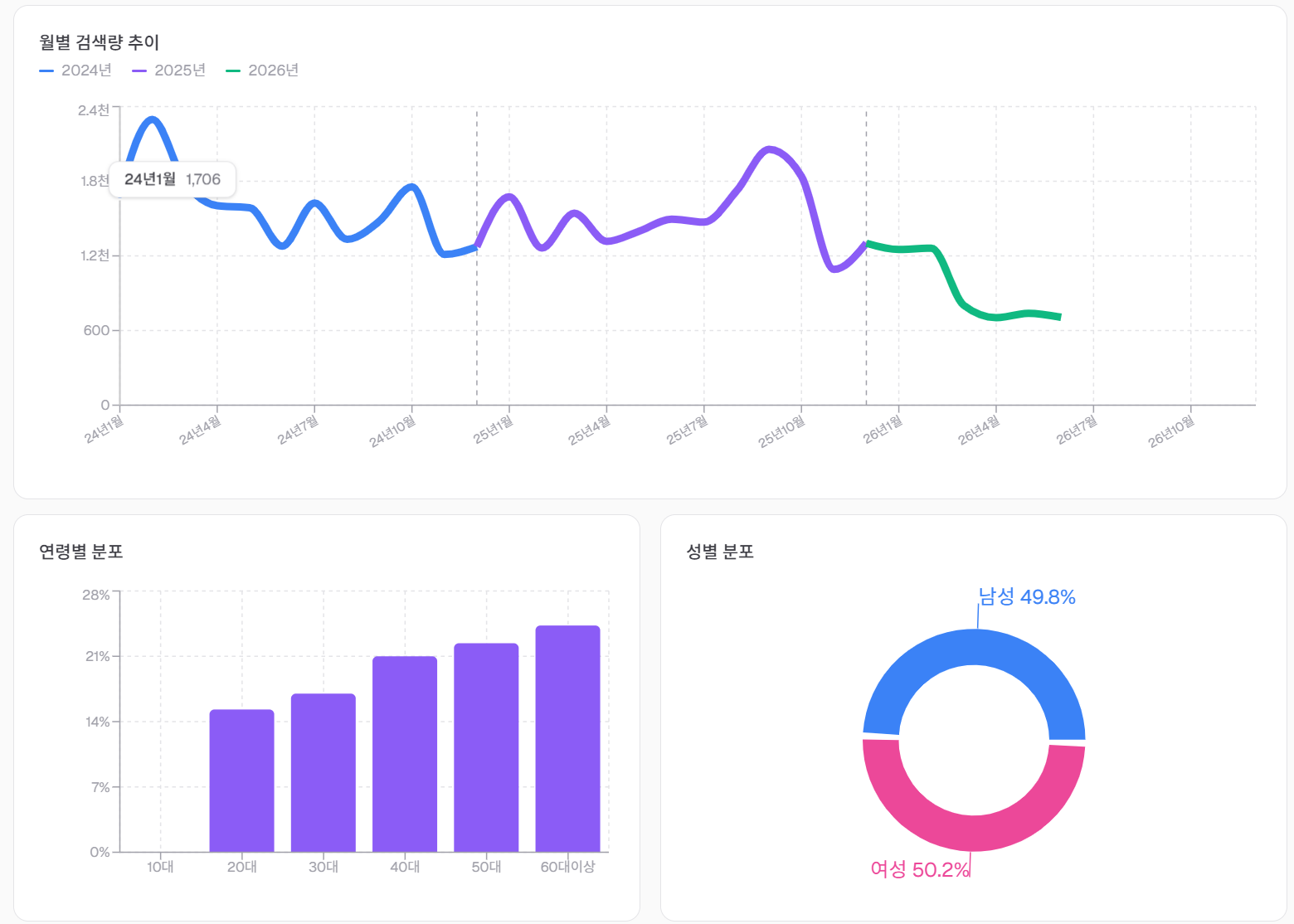 3년 월별 검색량 추이와 구매층